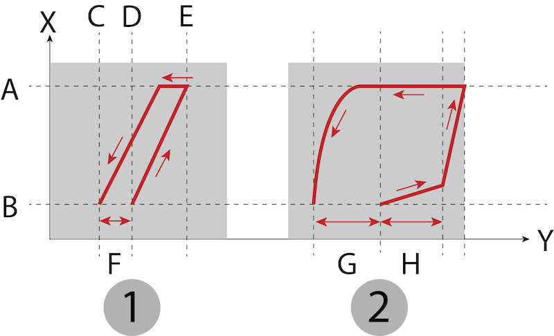 Discharge flow for relief valves (1) and safety valves (2). These valves alternate between fully open (A) and fully closed (B). Other important characteristics are the reseating pressure (C), set pressure (D), maximum relieving pressure (E), blowdown (F and G), and simmering value (H).