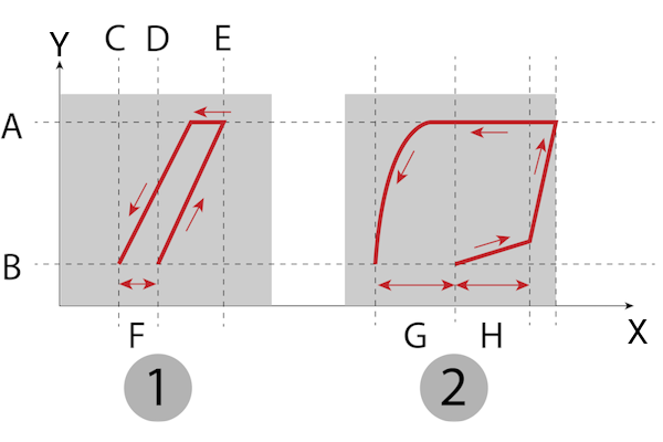 Discharge flow for relief valves (1) and safety valves (2). These valves alternate between fully open (A) and fully closed (B). Other important characteristics are the reseating pressure (C), set pressure (D), maximum relieving pressure (E), blowdown (F and G), and simmering value (H).