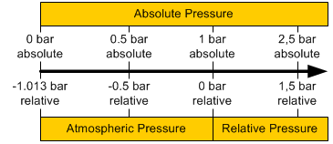comparaison de la pression absolue et relative