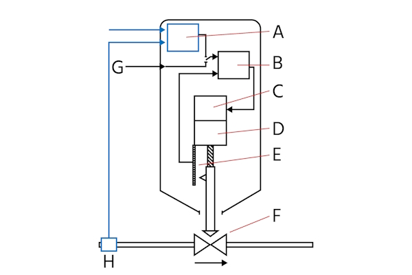 Angle seat valve's electric actuator function diagram. Blue elements are optional. Process control (A), position control (B), motor (C), gear (D), position sensor (E), angle seat valve (F), actual position (G), and external sensor (H).