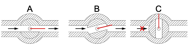 Figure 2 : Un robinet à boisseau sphérique 2 voies en ligne à commande manuelle en position complètement ouverte (A), en position étranglée (B) et en position fermée (C). La ligne rouge indique la position de la poignée ou de l'actionneur.