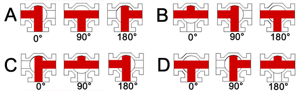 Figure 4 : B : Orifice en T avec une poignée qui tourne à 180° avec les fonctions possibles du circuit par plan d'écoulement (A, B, C, D), et position de la poignée (0°, 90°, 180°)