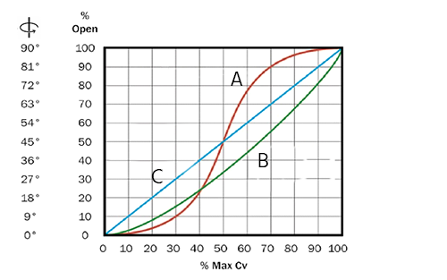 Figure 2: Flow characteristics of ball valve types: standard and full port ball valve (A), V-port ball valve (B), & linear curve (C)
