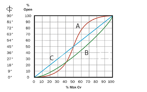 Figura 2: Características de caudal de los tipos de válvula de bola: válvula de bola estándar y de paso total (A), válvula de bola de paso en V (B) y curva lineal (C)