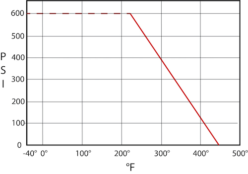 Druk versus temperatuur grafiek voor PTFE