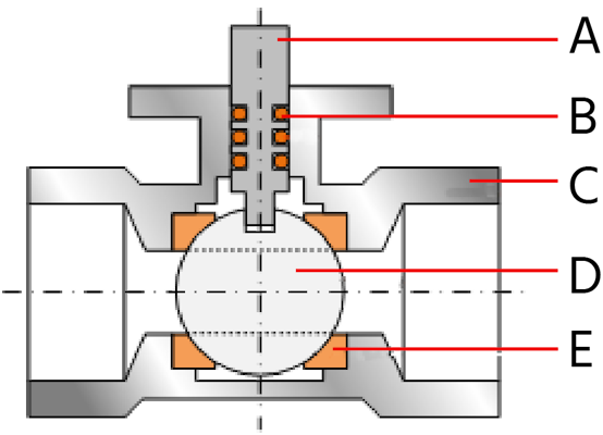 Pièces de robinet à boisseau sphérique : tige (A), boisseau sphérique (B), siège (C), joints toriques (D) et boîtier de robinet (E).