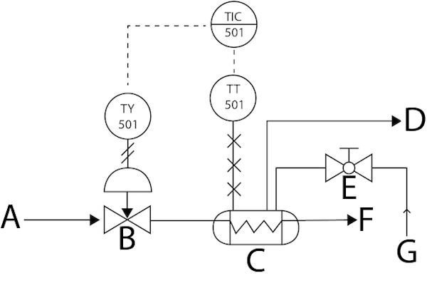 P&ID d'un processus d'échange de chaleur. Vanne à bille à commande manuelle (A), produit d'entrée (B), échangeur de chaleur (C), vanne de régulation (D), vapeur d'entrée (E), sortie de produit chauffé (F) et sortie de vapeur (G).