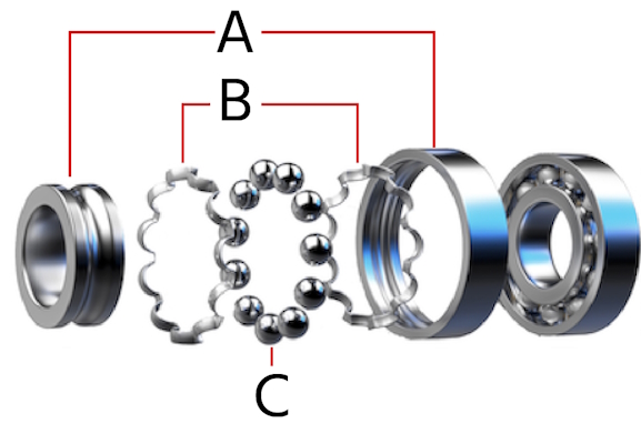 Composants d'un roulement à billes : bagues intérieure et extérieure (A), cages (B) et billes (C).