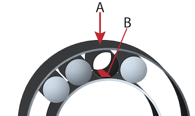 Figure 2 : En raison des charges qui s'exercent sur le roulement (A), la ligne de contact (B) sur le chemin de roulement intérieur se déforme pour prendre une forme plus rectangulaire. Pour les roulements à billes, ce point de contact deviendra plus elliptique.