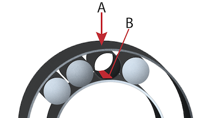 Figure 2: Due to loads pressing on the rolling bearing (A), the contact line (B) on the inner raceway will deform to a more rectangular shape. For ball bearings this contact point would become more elliptical.