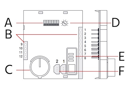 Configuración del Belimo CRA24-B3 en detalle: Interruptor DIP (A), terminales de conexión para puntos de medición (B), perilla giratoria para simulación de secuencia de control (C), ajuste básico del punto de ajuste para temperatura de la habitación (D), prueba de función interna (E) y conexión ZTH-GEN/PC-tool (F).