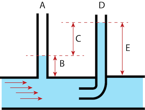 Pression statique vs pression totale ; Pression statique (A& B), pression dynamique (C), et pression totale/de stagnation (D & E)
