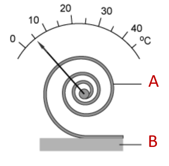 Thermomètre bimétallique à bande spiralée