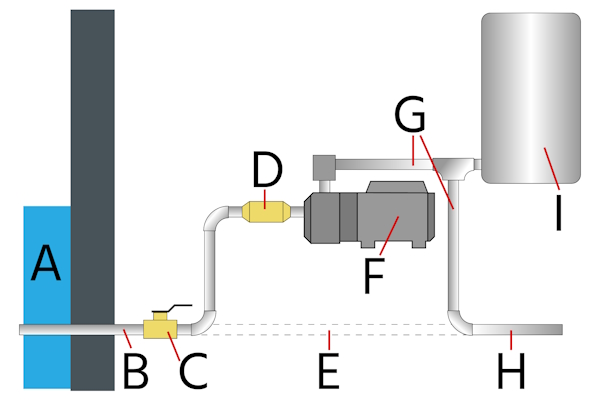 Booster pump system: Low-pressure well (A), water line to booster pump (B), cutoff valve (C), check valve (D), route of old water line (E), booster pump (F), new pipe (G), old water line under high pressure (H), and pressure tank (I)