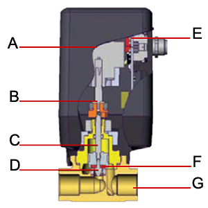 Figure 3 : Composants du Burkert 3280 : Moteur linéaire pas à pas (A), tige filetée (B), tige de vanne (C), cône de commande (D), électronique de commande (E), joint élastomère (F) et corps (G)