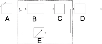 Figure 6 : Schéma du flux de signaux du contrôleur de position : valeur de consigne (A), contrôleur de position (B), actionneur (C), vanne continue (D) et système de mesure de la position (E)