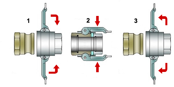 Figure 2 : Connexion d'un accouplement Camlock avec une fiche : 1 : connexion, 2 : montage de la serrure 3 : déconnexion.