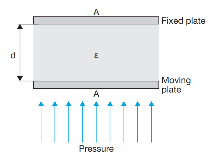 Principe de mesure de la pression piézo-électrique