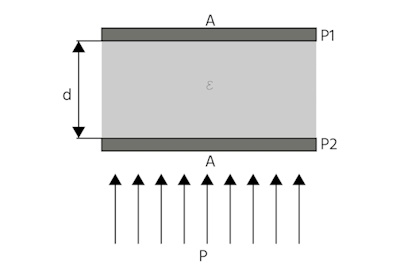Capacitieve drukmeting: vaste plaat (P1), toegepaste druk (P), beweegbare plaat (P2), dwarsdoorsnede-oppervlakte (A), afstand tussen platen (d), en permittiviteit (ε)