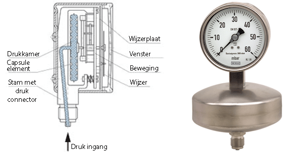 Capsule-elementmeter
