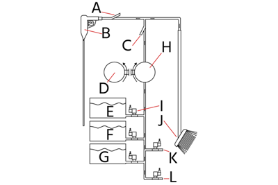 Working of a car wash system: Osmotic water (A), lance (B), compressed air (C), electric motor (D), wax (E), foam (F), detergent (G), pump (H), solenoid valve (I), brush (J), hot water (K), and cold water (L)