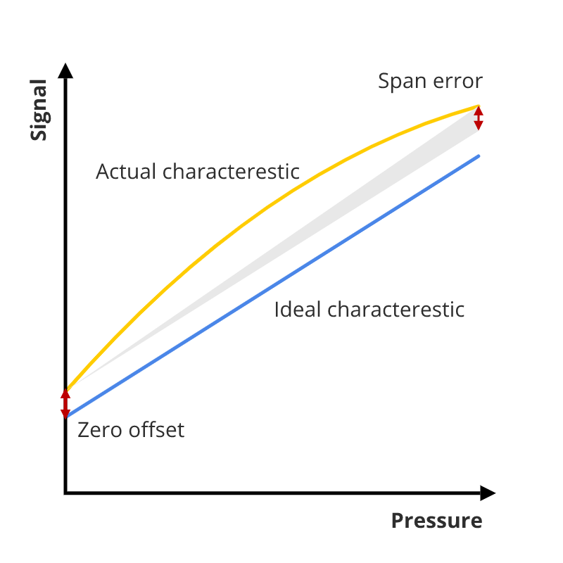 le décalage du zéro et l'erreur de l'échelle de mesure de la pression