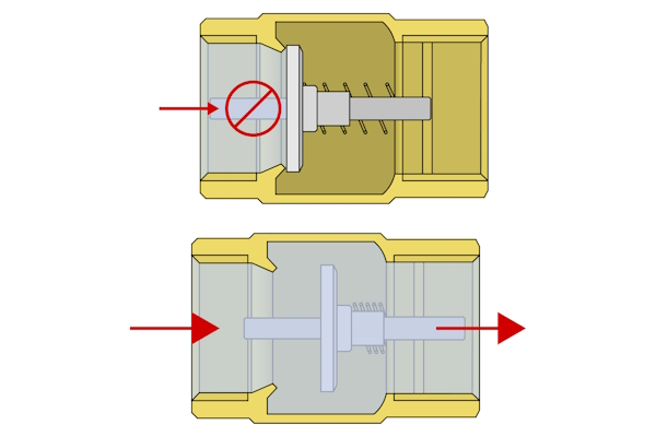 The check valve closes when the differential pressure is below the valve's cracking pressure. It opens when the pressure rises above the cracking pressure.