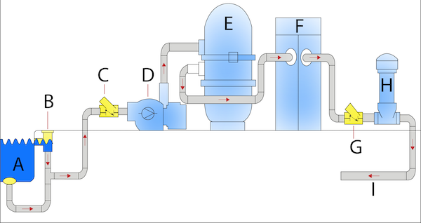 An example of a swimming pool plumbing system with the following components: Pool (A), skimmer (B), check valve (C), pump (D), filter (E), heater (F), check valve (G), auto-chlorinator (H), and return to pool (I).