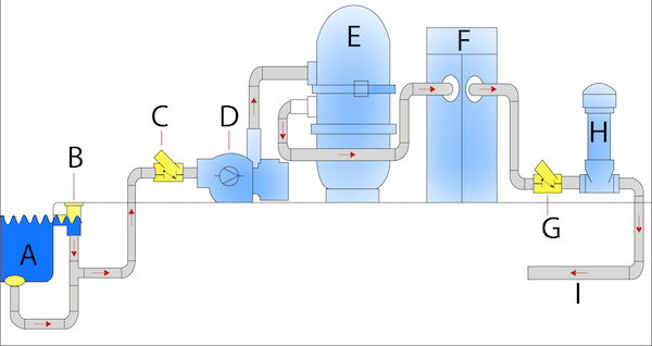 Ein Beispiel für ein Schwimmbad-Installationssystem mit den folgenden Komponenten: Becken (A), Skimmer (B), Rückschlagventil (C), Pumpe (D), Filter (E), Heizer (F), Rückschlagventil (G), Auto-Chlorinator (H) und Rücklauf zum Becken (I).