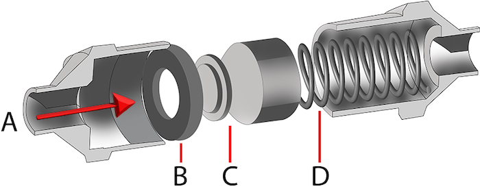 Spring-assisted check valve: flow direction (A), o-ring (B), poppet (C), and spring (D).