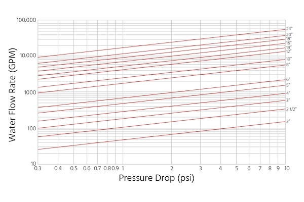 Check valve pressure drop chart example