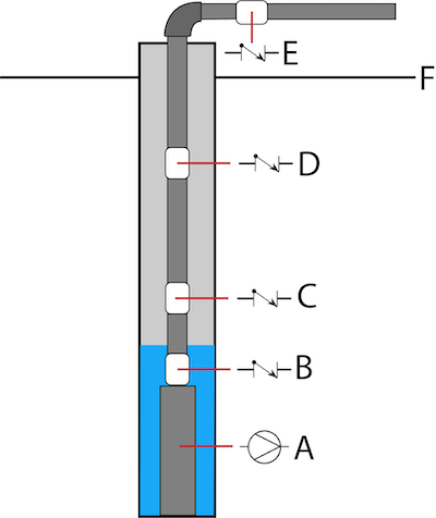 Un système de pompe de puits submersible : pompe (A), clapet anti-retour (B) est installé à la tête de décharge de la pompe. Les clapets de retenue (C et D) sont séparés d'au plus 200 pieds. Le clapet de retenue (E) est installé au-dessus du niveau du sol (F).