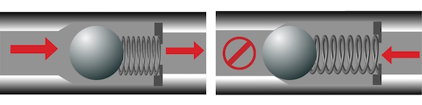 Le clapet anti retour à bille s'ouvre dans des conditions normales (gauche) et le ressort aide à le fermer dans des conditions de faible débit ou de débit inverse (droite). Les clapets à bille sans ressort utilisent la gravité pour se fermer.