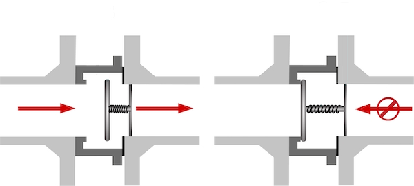 Schéma d'un clapet anti retour en ligne : Flux normal (gauche) et flux faible ou inverse (droite)