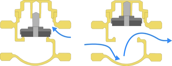 Un clapet anti-retour à piston se ferme dans des conditions de faible débit ou de débit inverse (à gauche), et le disque se soulève pour permettre un écoulement normal dans des conditions normales (à droite).