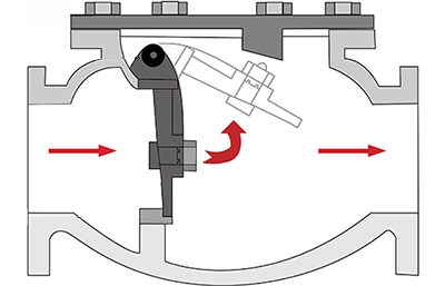 Un clapet à battant s'ouvre sous des conditions d'écoulement normal et se ferme sous des conditions de faible écoulement ou d'écoulement inverse.