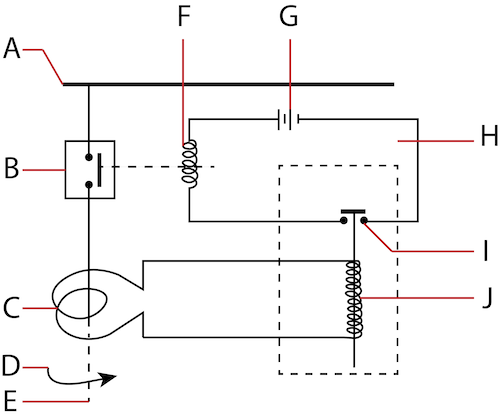 Circuit breaker working: busbar (A), circuit breaker (B), current transformer (C), fault (D), the circuit to be protected (E), trip coil (F), battery (G), trip circuit (H), relay contact (I), and relay coil (J).