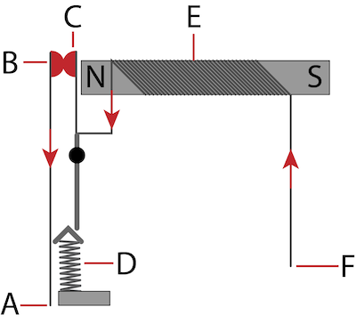 Circuit breaker construction: current line into the building/appliance (A), fixed contact (B), movable contact (C), spring (D), tripping coil wound around an electromagnet (E), and wire carrying the main or incoming current (F).