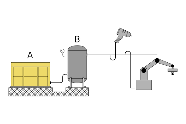 The workflow from air generation to distribution: air compressor (A), receiver tank (B), and a pipeline network with multiple outlets supplying pneumatic tools, machinery, and robotic systems. Check valves are installed between the compressor and the tank, as well as at key distribution points (not shown in the image).