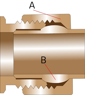 Un diseño de racor de compresión: tuerca (A) y virola (B).