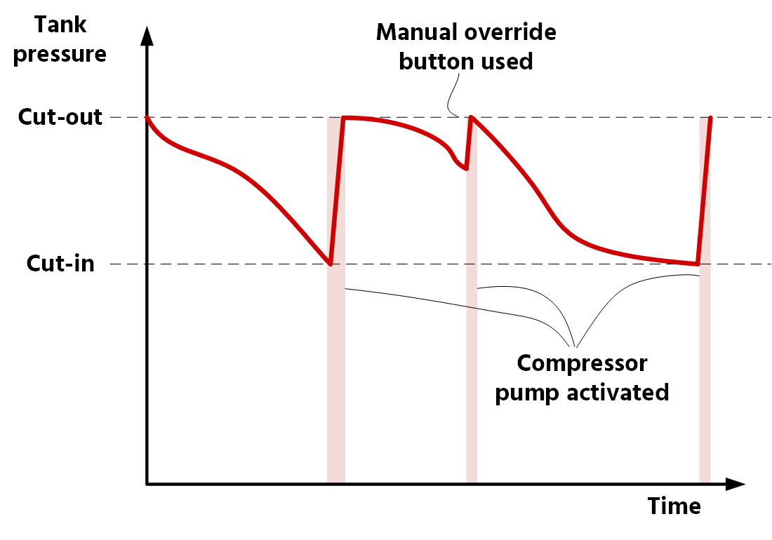 Caractéristiques de pression typiques d'un réservoir de compresseur