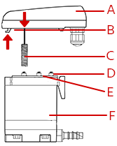 Figure 7 : Installation de l'unité de contrôle : Unité de commande (A), crochet (B), capteur (C), ressorts de contact (D), tapis d'étanchéité (E) et unité de service (F)