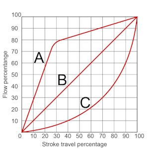 Theoretical depictions of inherent flow characteristics: quick opening (A), linear (B), and equal percentage (C)