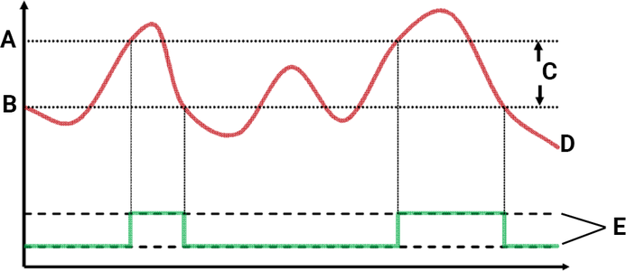 Figure 1 : L'effet des variations de pression sur l'état du commutateur. Point de consigne (A), point de réinitialisation (B), zone morte (C), pression (D), interrupteur activé/désactivé (E)
