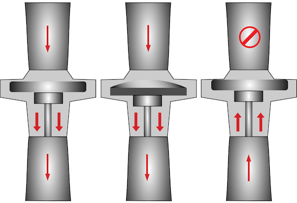 Diaphragm check valve normally open (left), open with inlet pressure (middle), and closed due to backflow pressure (right).