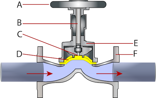 De componenten van een membraanklep: handwiel/handmatige actuator (A), stang (B), compressor (C), membraan (D), kap (E) en klephuis (F).