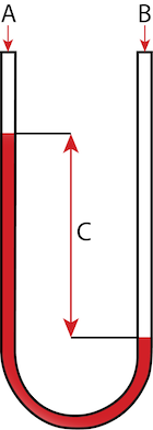 Differential pressure is a high-pressure reading (A) minus a low-pressure reading (B). The result on the pressure gauge is the difference between the two pressures (C).