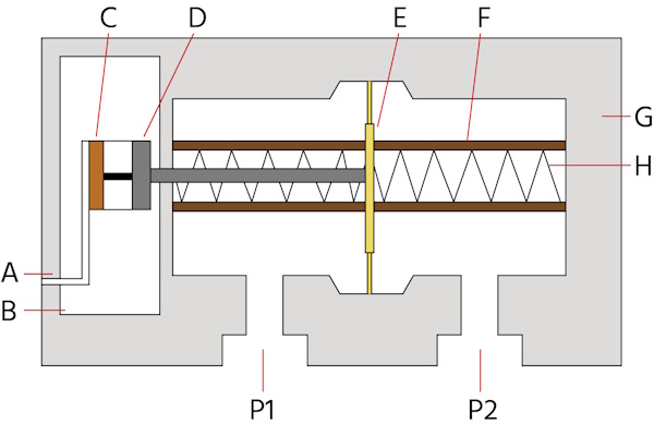 Allgemeines Diagramm eines Differenzdruckschalters: Einstellschrauben (A), Skala zur Einstellung des Schaltpunkts (B), Mikroschalter (C), Verbindungsstange (D), elastische Membran (E), konturierte Metallstützen (F), Schaltergehäuse (G), Bereichsfeder (H), hoher Prozessdruck (P1) und niedriger Prozessdruck (P2)