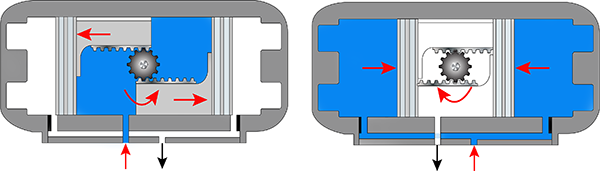 Actionneur rotatif pneumatique à double action et à double crémaillère