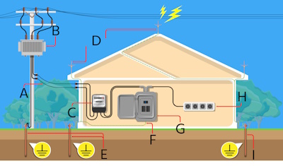 Système de distribution de l'énergie électrique : câble de branchement (A), transformateur (B), compteur électrique (C), paratonnerre (D), tige de mise à la terre (E & I), câble de mise à la terre (F), panneau de disjoncteurs (G) et prise de charge des appareils (H).